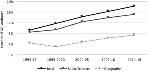 Figure 5 Graph and table of graduate degrees conferred I (African American and Hispanic students). Graduate degrees include master’s and doctorates. Sources: National Center for Education Statistics (Citation2016a); Integrated Postsecondary Education Data (Citation2016).