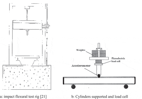Figure 2. The experimental impact flexural test rig. (a) impact flexural test rig [21]. (b) Cylinders supported and load cell