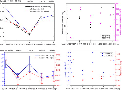 Fig. 11. First row: Comparison of effective radii. Left: Effective radii (fine, fine+coarse and complete inverted) for the five investigated layers with different relative humidity at 10:48 UTC, showing the hygroscopic growth. Right: Comparison of the inverted effective radius and surface-area concentration for the five layers at two different times: 10:48 UTC and 12:07 UTC, showing the stability of the parameters. Second row: Comparison of the real and imaginary part of the refractive index. The error bar represent the standard deviation from the mean value.