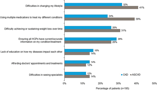 Figure 3. Patient-reported challenges in managing CKD and ASCVD. ASCVD, atherosclerotic cardiovascular disease; CKD, chronic kidney disease; HCP, health care provider.