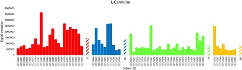 Figure 8 Analysis of the positively charged secondary metabolite L-carnitine for control female (red) and male (blue) individuals (as well as female (green) and male (orange) T2D patients). Streaked colored columns refer to the mean values of the different groups. Original data are shown in Table S3. Subject IDs refer to those described in Tables S1 and S2.