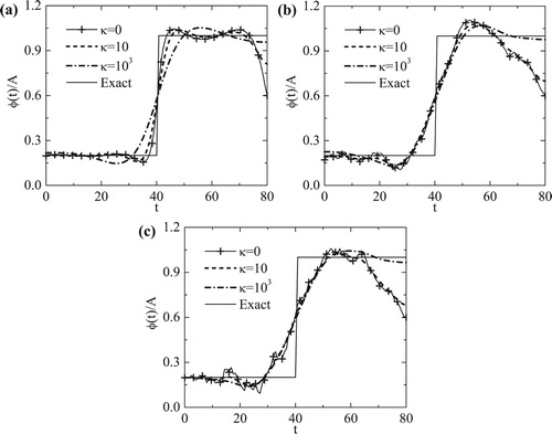 Figure 6. Retrieved solutions using various values of κ for (a) p=0, (b) p=3 and (c) p=5 noise, for Example 2.