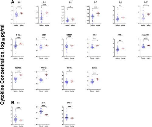 Figure 1 Comparison of cytokine production in SFTS patients and healthy individuals.