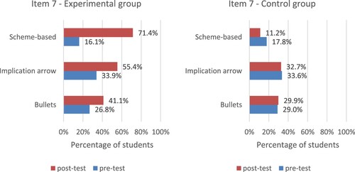 Figure 9. Item 7, use of formalisations, everyday reasoning task (newspaper article).