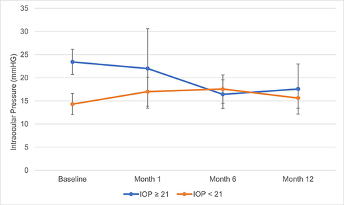 Figure 3 Mean IOP at baseline and at 1, 6 and 12 months after implant in American Indian subgroups with baseline IOP ≥21 mmHg and IOP <21 mmHg.