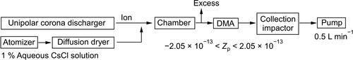 Figure 1. Schematic diagram of the experimental setup for collecting cesium chloride (CsCl) particles with the value of the electric mobility (Zp) ranging from −2.05 × 10−13 m2/V･S to +2.05 × 10−13 m2/V･S.