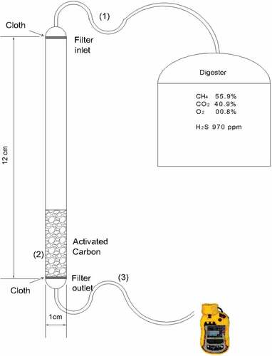 Figure 1. Experimental setup used for H2S adsorption test (1,3 – inlet and outlet connections, 2 – packed bed).