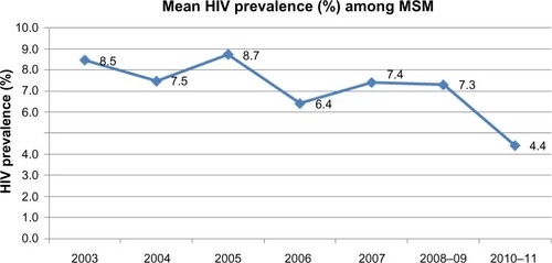 Figure 1 Trend of mean human immunodeficiency virus prevalence (%) among men who have sex with men in India.