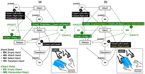 Figure 6. Example of CPN (a) when User2 selects Cube2 with the left hand, (b) when User1 and User2 select Cube2 together.
