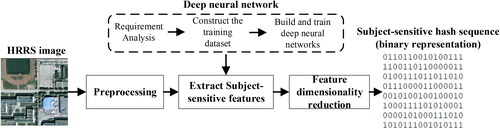 Figure 2. The framework of subject-sensitive hashing algorithm based on deep learning.