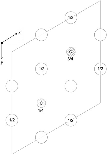 Figure 8. Projection of the possible crystal structure of the hexagonal form of cementite, using the parameters and symmetry proposed by Nagakura [Citation57]. The fractional z-coordinates of atoms not located at z = 0,1 are marked. The carbon atoms (hatched) are located in a third of the octahedral interstices formed by the iron atoms.