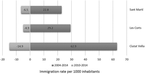 Fig. 4. Immigration rate per 1000 inhabitants; difference in a period of 5 years and in a period of 10 years (based on data accessed from Ajuntament de Barcelona Citationn.d.c)