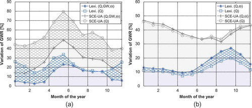 Figure 11. Seasonal variation of simulated groundwater recharge shown as long-term monthly mean values for the period 2001–2011 for (a) Hellwege and (b) Reckershausen. Results are based on the five 2-year lexicographic calibrations (blue) and the five 2-year SCE-UA calibrations (grey), with multi-objective results displayed as asterisks and crosses, respectively, and single-objective results as rectangles and circles, respectively. For colour, see the online version.