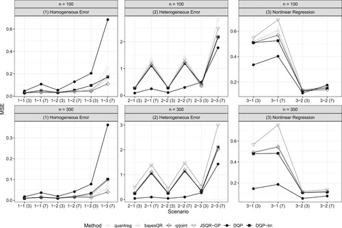 Figure 3. AMSE values for each combination of scenario-T-sample size.