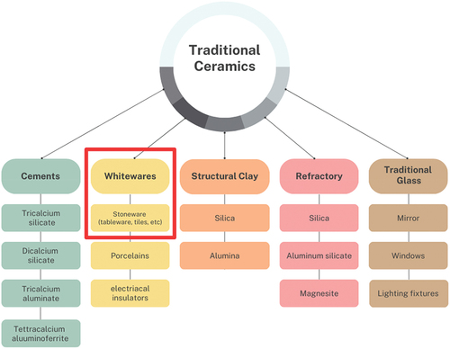 Figure 3. Categories of traditional ceramics.