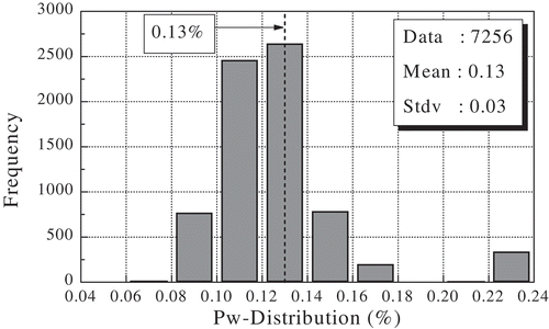 Figure 17. Distribution of shear reinforcement ratios of Korean RC columns.