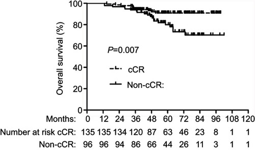 Figure 3 The comparison of overall survival (OS) between clinical complete response (cCR) and non-cCR patients. Patients with cCR acquired better OS than those with non cCR (p=0.007).