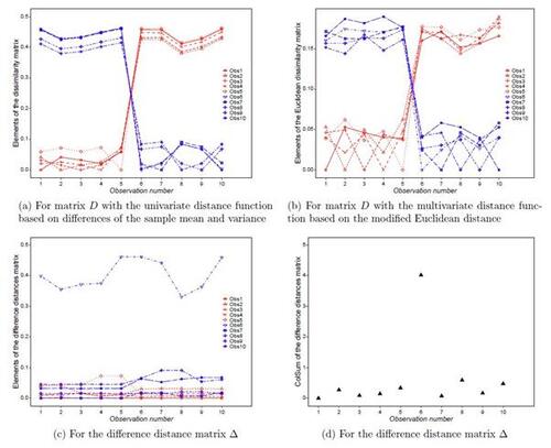 Figure 1 Illustrative example with one change point: plots for all elements of the distance matrix D obtained using the dissimilarity measure d(Xi,Xj) in (3) with both the univariate and multivariate distance functions, as well as for all column sums of the difference distance matrix Δ.