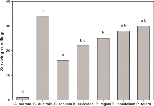 Figure 3  Variation between species in seedling survival from 2005 to 2007. Letters indicate statistically significant differences in numbers of surviving seedlings between species at α = 0.05.