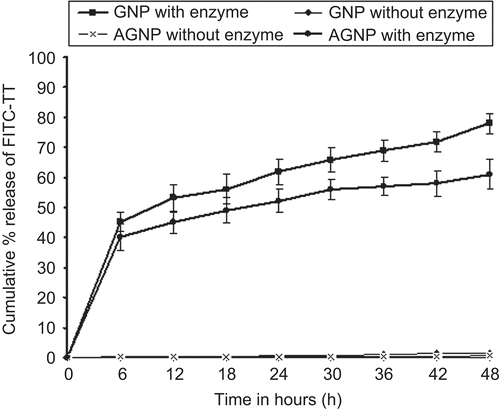 Figure 2.  Cumulative % release of FITC-TT from various formulations at various time periods up to 48 h