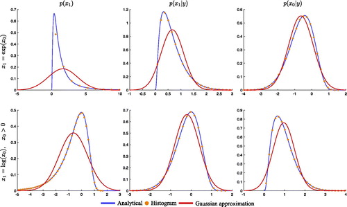 Fig. 3. Filtering prior (left), filtering posterior (center) and smoothing posterior (right) of two nonlinear models. Top row: x1= exp (x0). Bottom row: x1= log (x0),x0>0. Shown are the distributions in blue, the bin heights of histograms obtained from 106 samples as orange dots, and a Gaussian approximation in red.