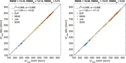 Figure 11. DART/EO satellite and BKLI flux tower for the 234 available MODIS-Terra (left) and MODIS-Aqua (right) acquisitions. Spring (green triangle), summer (red diamond), autumn (yellow cross) and winter (blue circle). Mean relative difference is 2.7% for the combined time series.