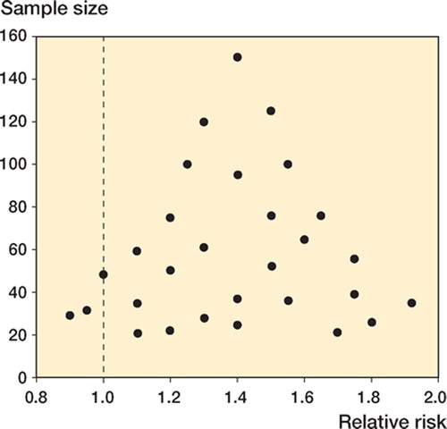 Figure 1. This figure demonstrates assessment of publication bias by plotting the relative risk point estimates of individual study results (black circles) against the sample size of the study. With decreasing sample size, study variability decreases and the point estimates of individual studies vary more widely. If no publication bias is present, this scatter plot is symmetrical and has the characteristic shape of a funnel. The dotted line symbolizes the line-of-no-effect (relative risk of 1).