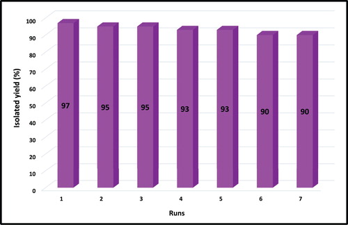 Figure 7. Reusability of mica/Fe3O4 nanocomposite in the synthesis of 5a.