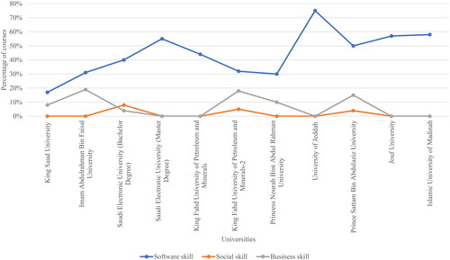 Figure 5. Data/business-related courses by category.