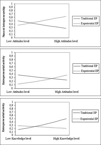 Figure 2 a. Pedagogy type moderating the relationship between entrepreneurial attitudes and involvement into intrapreneurial activity. b. Pedagogy type moderating the relationship between entrepreneurial attitudes and involvement into entrepreneurial activity. c. Pedagogy type moderating the relationship between entrepreneurial knowledge and involvement into entrepreneurial activity.