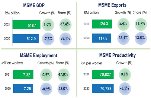 Figure 3. Contribution of MSMEs Malaysia 2021 “DOSM (Citation2021)”.