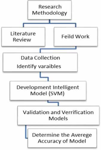 Figure 1. Research methodology