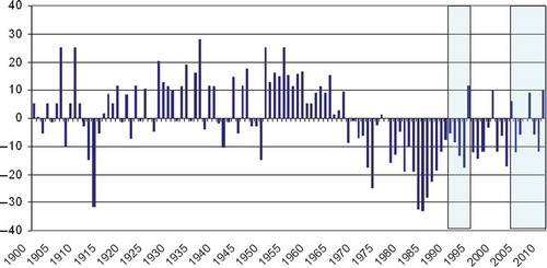 Fig. 5 Variation of rainfall at the Niamey station since 1900 as a percentage of one standard deviation (y-axis). The two measurement periods (1991–1994 and 2004–2011) are shown.