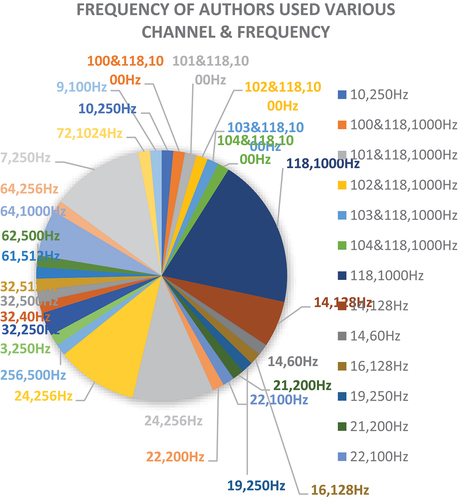 Figure 9. Chart representing count of channel & frequency used.