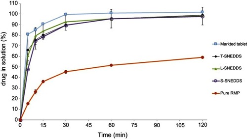 Figure 4 In-vitro dissolution studies of RMP formulations using simulated gastric fluid (with no enzymes, pH = 1.2).Abbreviations: RMP, ramipril; T-SNEDDS, self-nanoemulsifying tablet; L-SNEDDS, liquid self-nanoemulsifying drug delivery system; S-SNEDDS, solid self-nanoemulsifying drug delivery system.