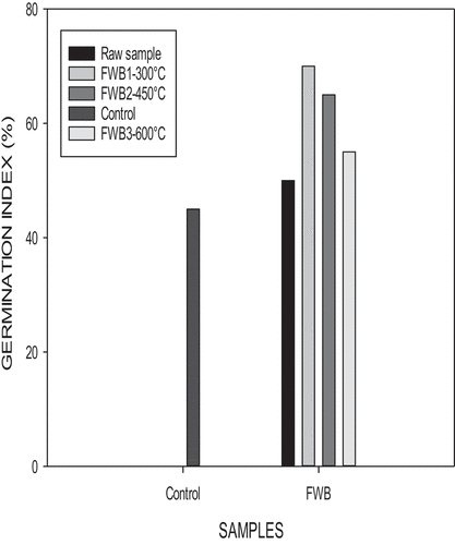 Figure 9. Germination index of FWR-Raw and FWB.