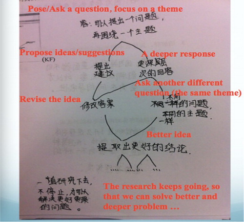Figure 3. A diagram based on a student’s written response to the question of how KF help them become little scientists. Note: the diagram was drawn by the student with translation from the first author.