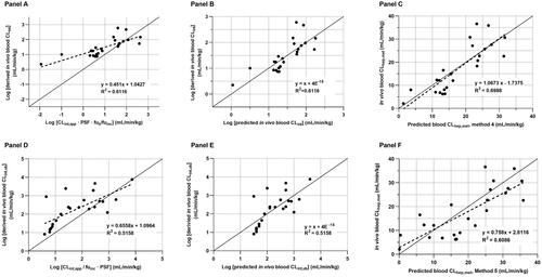 Figure 2. Correlation between log transformed predicted in vivo blood CLint scaled from in vitro data using Methods 4 and 5 and the derived in vivo blood CLint for selected reference compounds (n = 24, listed in Figure 6). Panels A–C present the IVIVE of CLint using the WSM with all measured in vitro variables grouped together on the X-axis (Sohlenius-Sternbeck et al. Citation2012); the corresponding regression corrected IVIVE plot of predicted and derived in vivo CLint; the corresponding regression corrected IVIVE plot of predicted and derived in vivo blood CLhep,met respectively (IVIVE Method 4). Panels D–F present the IVIVE of CLint traditionally established with unbound in vitro CLint correlated with in vivo CLint corrected with fub; the corresponding regression corrected IVIVE plot of predicted and derived in vivo CLint,ub; the corresponding regression corrected IVIVE plot of predicted and derived in vivo blood CLhep,met, respectively (IVIVE Method 5).