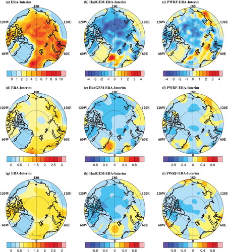 Fig. 4 Cyclone track density (mean number of cyclone tracks per unit per month) in the warm season (June–October) over the period 1979–2004 for the region north of 70°N derived from (a) the ERA-Interim reanalysis; (b) and (c) show the difference between HadGEM2-ES and the ERA-Interim reanalysis data and Polar WRF and the ERA-Interim reanalysis data, respectively. Densities of cyclogenesis (the mean number of genesis events in a 103 (°latitude)2 area per month) are given in (d), (e), and (f), corresponding to (a), (b), and (c), respectively. Densities of cyclolysis are given in (g), (h), and (i), corresponding to (a), (b), and (c), respectively.