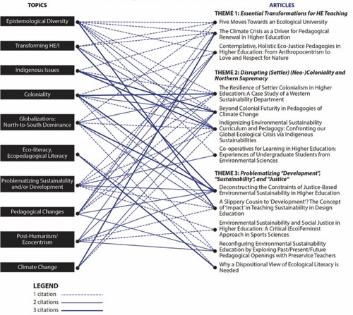 Figure 2. Topics of References Between SI Authors.