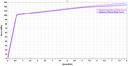 Figure 11. Comparison of engineering stress-strain curve from tensile test with numerical modelling curve.