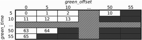 Figure 3. The signal scheme index for each DCEE agent, and its corresponding (greenoffset, greentime) value, defining an active phase of 60 s. Note that greenoffset and greentime increase at 5-s intervals, a necessary discretisation.