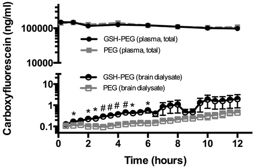 Figure 6. Plasma and brain microdialysate concentrations of CF after IV administration of GSH-PEG and PEG liposomes (7.5 mg/kg CF). Multiple t-tests *p < 0.05 #p < 0.01 GSH-PEG versus PEG.