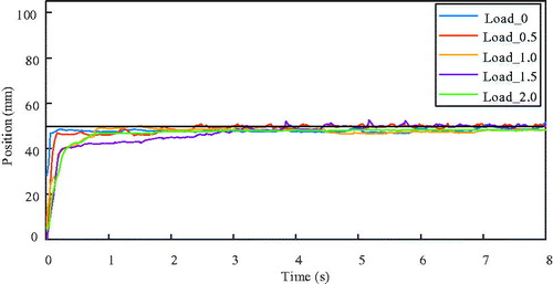 Figure 10. Experiment result of hybrid fuzzy-PID control with increasing load.