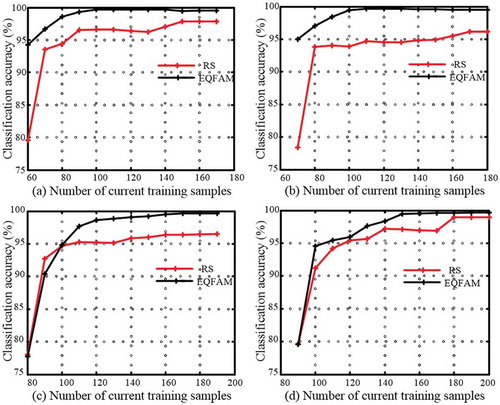 Figure 5. Comparison of classification accuracy in 1989 remote sensing images with different number of initial training samples, (a) the initial number of training samples is 60, (b) the initial number of training samples is 70, (c) the initial number of training samples is 80, (d) the initial number of training samples is 90.