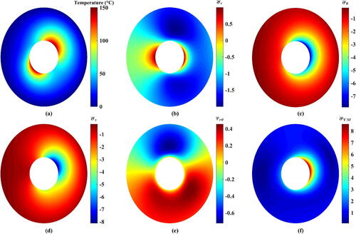 Figure 13. Resulting contours of the thermoelastic problem of 2D-FGC with f(θ)=cos (θ+180°). (a) Temperature, (b) dimensionless radial stress, (c) dimensionless tangential stress, (d) dimensionless axial stress, (e) dimensionless shear stress, and (f) dimensionless von Mises stress.