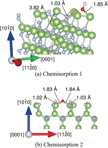 Figure 5. Optimized structures of H2O molecule obtained from DFT on m-GaN surface exhibiting two types: (a) chemisorption 1 in which reconstruction takes place, and (b) chemisorption 2 forming the GaO bond directly. Green and gray spheres indicate Ga and N atoms, respectively. Red and pink spheres indicate O and H atoms, respectively. The bond lengths and distance relevant to H2O adsorption are shown.