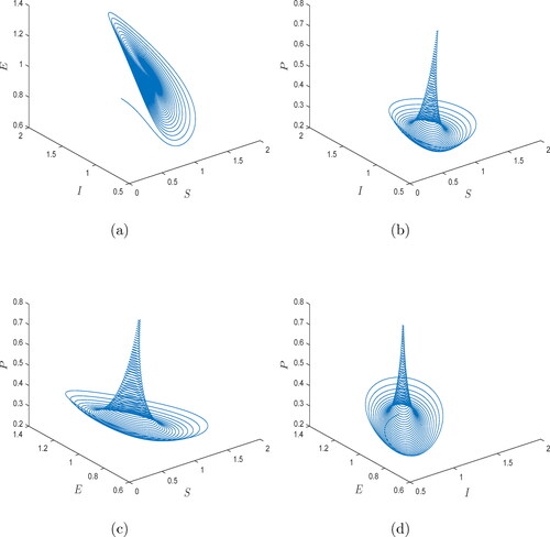 Figure 1. Three-dimensional numerical results for Caputo eco-epidemiological model Equation(8)(8) C0DtφS=S[r(1−S+Ig)−βE],C0DtφI=βSE−νI−aIPm+I,C0DtφE=ϵI−ϱE,C0DtφP=P(−d+bIm+I),(8) with β = 2 and φ=1.