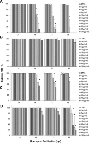 Figure 8 Effects of different treatments on survival of zebrafish (Danio rerio) embryos upon exposure at 24–96 hpf. Embryos of zebrafish were exposed at different concentrations of either (A) GO, (B) GO-PF, (C) NanoGO, or (D) NanoGO-PF at concentrations of 0–100 µg/mL. Distilled water was used as control. Data were averaged from three independent experiments and are shown as mean±SD. Significant difference compared to control treatment (CTRL) is denoted by “*” (One-way ANOVA, P<0.05).