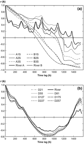 Figure 9. Autocorrelation functions of river and piezometer water levels (a) for the De la Roche River, and (b) for the Matane River.